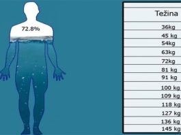EVO KOLIKO MORATE VODE PITI SVAKI DAN PREMA SVOJOJ TEŽINI: Objavljena precizna tabela