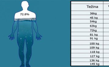 EVO KOLIKO MORATE VODE PITI SVAKI DAN PREMA SVOJOJ TEŽINI: Objavljena precizna tabela